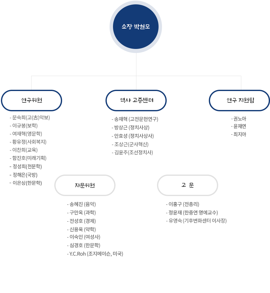 세종리더십연구소 조직도
